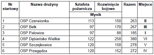 Zawody Sportowo Pożarnicze - Palowice.NET